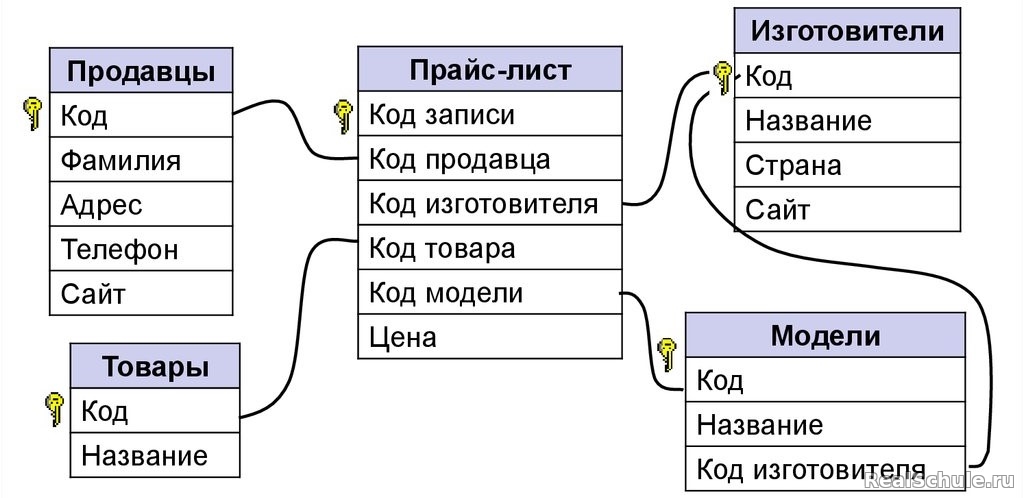 Пример реляционной модели данных